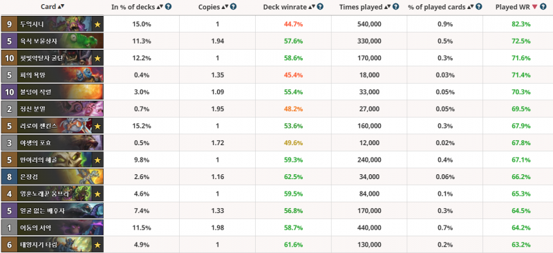 파일:마녀숲 3일차 카드 승률.png