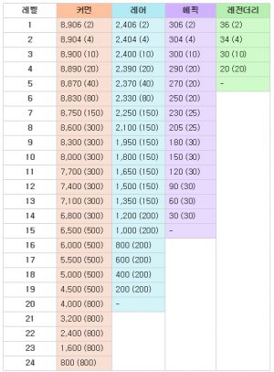 레벨별 쿠키.jpg