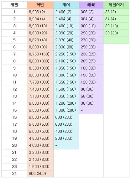 파일:레벨별 쿠키.jpg