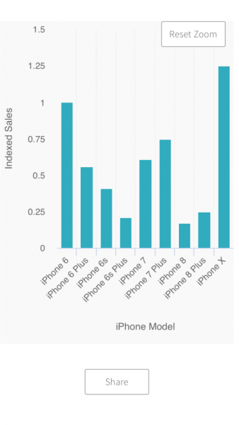 파일:역대 아이폰 판매량.png