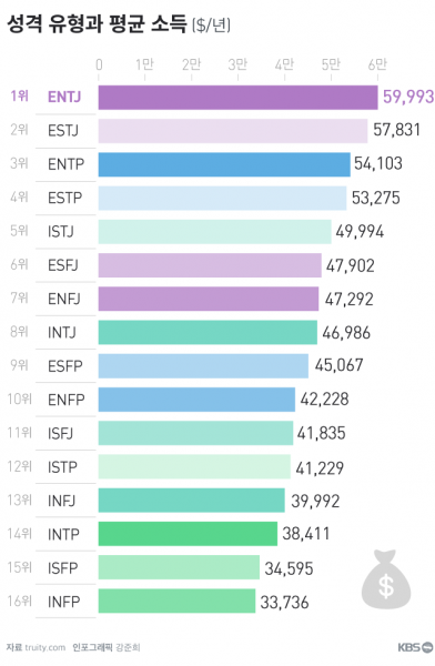 파일:MBTI 평균 소득.png