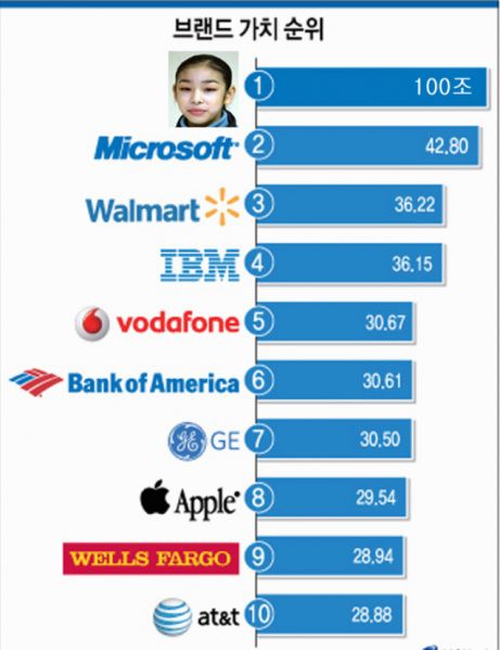파일:브랜드가치순위.jpg