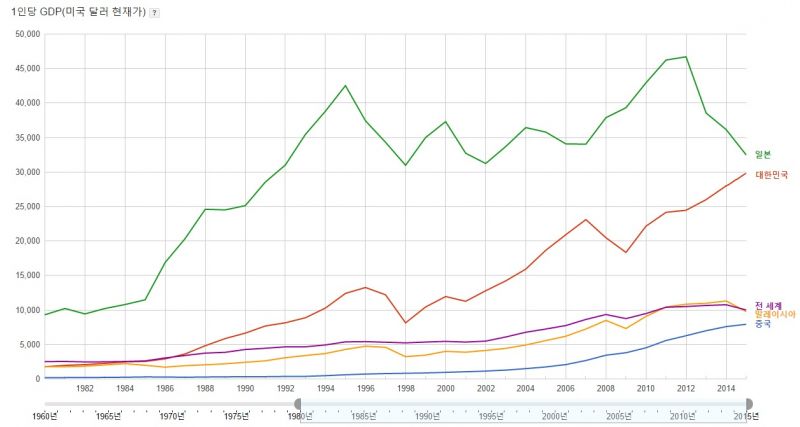 파일:1인당 GDP비교 달러기준.jpg