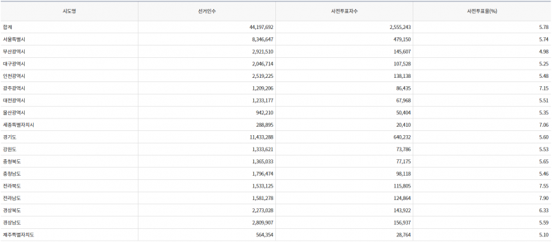 파일:20대 대선 사전2일-11.png