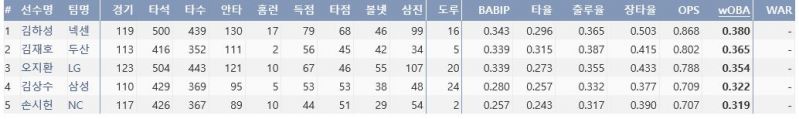 파일:20150813유격수스탯.jpg